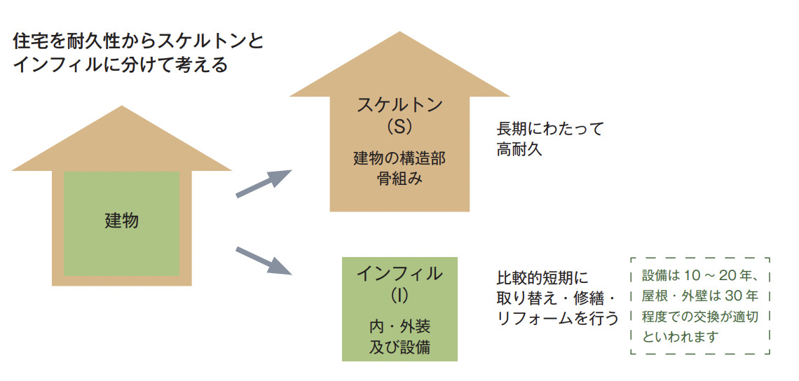 木造住宅の寿命は伸ばせる?住まいを“長寿命化”させるためのポイント - R+house