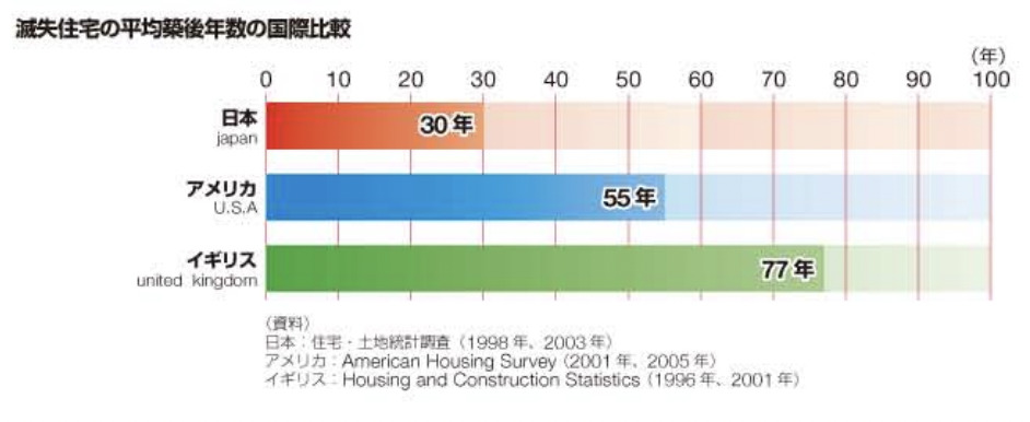 日本と世界の住宅寿命